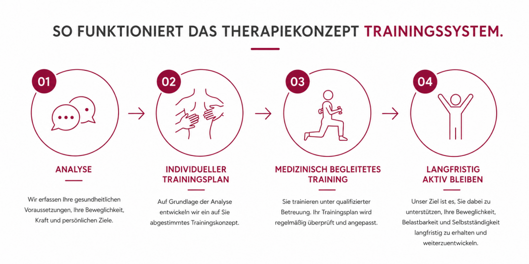 Prozess-Trainingssystem